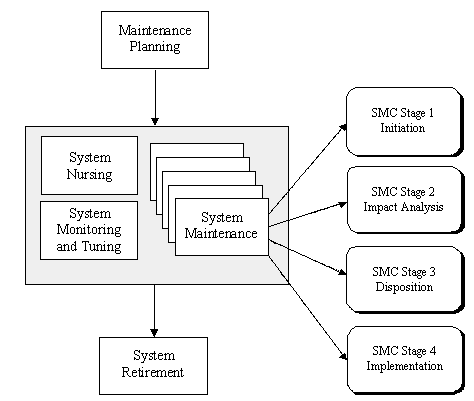 System Maintenance Cycle
