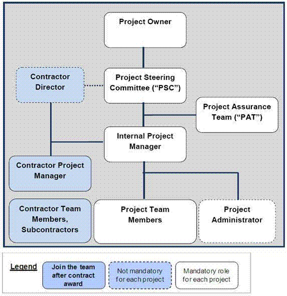 Project Organisation Chart