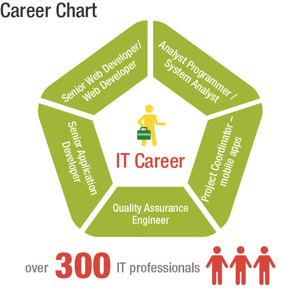 Career Chart: The company provides different types of IT positions such as Analyst Programmer / System Analyst, Project Coordinator – mobile apps, Quality Assurance Engineer, Senior Application Developer and Senior Web Developer / Web Developer․