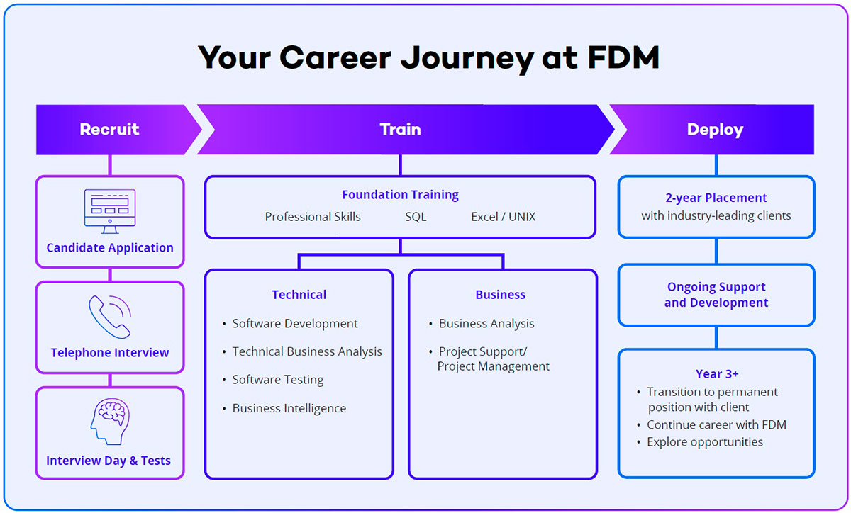 The journey consultants undertake as they launch their careers with FDM. Before joining FDM, candidates go through the different assessment stages of the recruitment process, including online application, telephone interview and assessment centre. Consultants undergo rigorous training across in-demand technologies, in learning environments that are designed to mirror real world business challenges and working practices. Once trained, they will be placed on-site with one or more of FDM’s clients for a minimum of two years. After two years, consultants have the option to transition to a permanent position with the client, continue their career with FDM or explore other opportunities.