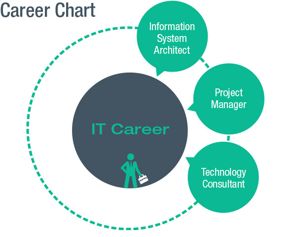 Career Chart: The company provides IT positions in different aspects such as Information System Architect, Project Manager and Technology Consultant. Global