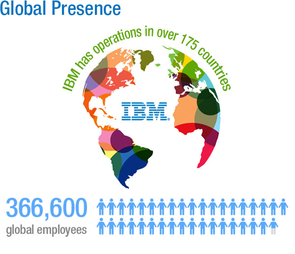 Global Presence: IBM has operations in over 175 countries and employs around 366 600 global employees.