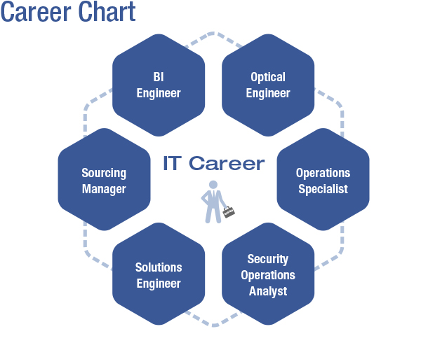Career Chart: The company provides IT positions in different aspects such as BI Engineer, Operations Specialist, Optical Engineer, Security Operations Analyst, Solutions Engineer and Sourcing Manager.
