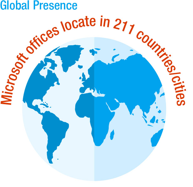 Global Presence: Microsoft offices locate in 211 countries/cities, and employ around 140 000 IT professionals.
