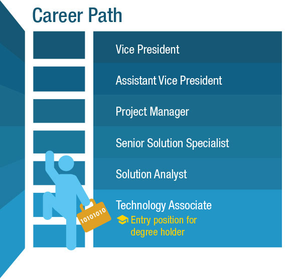 Career Path: The company provides an IT career path which includes IT positions such as Technology Associate, Solution Analyst, Senior Solution Specialist, Project Manager, Associate Vice President and Vice President. To join our team, please visit the Career Section of PCCW Solutions: www․pccwsolutions․com/site/en/career/why-join-us