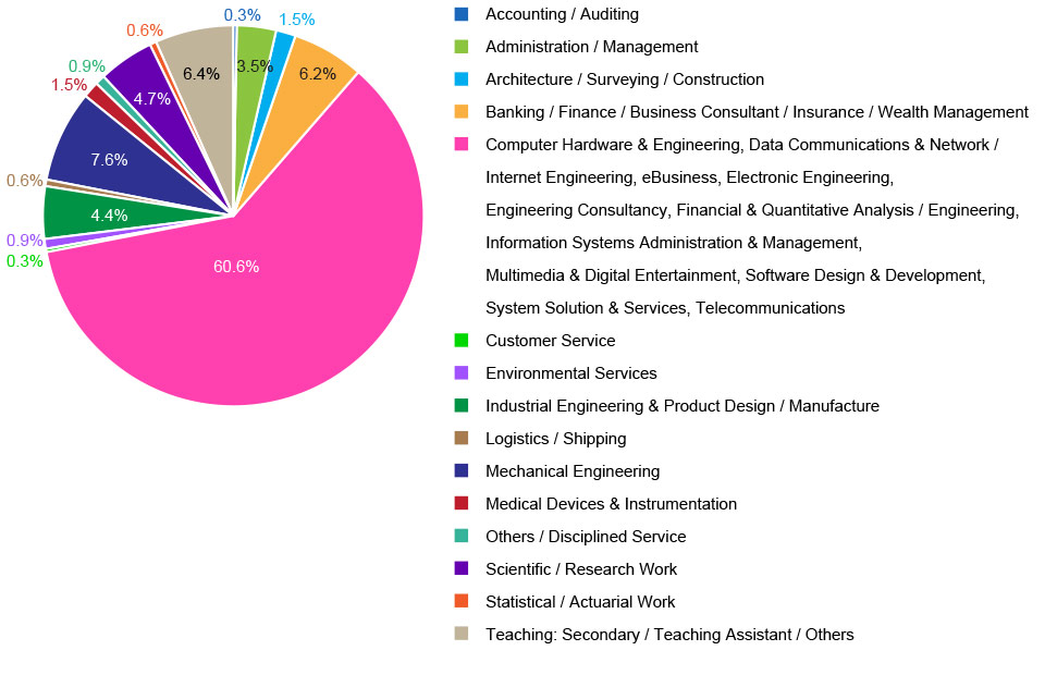 Career Field Chart
