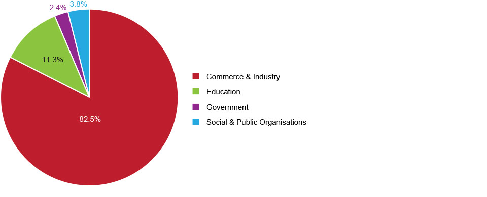 Sectors of Employing Organisations Chart