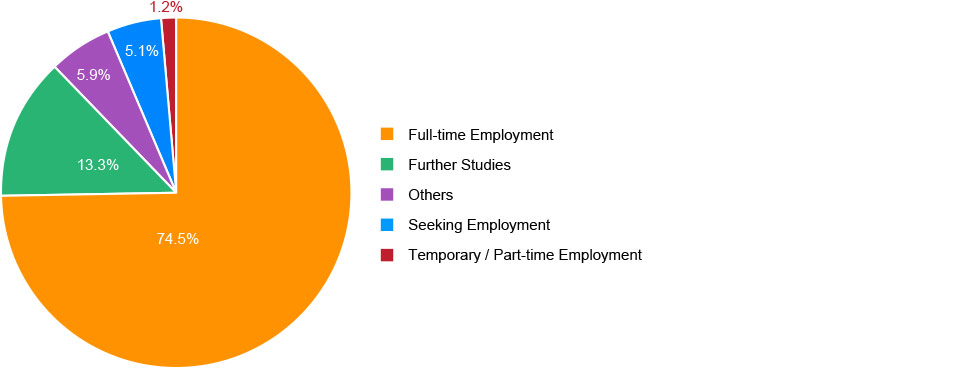 Employment Status Chart
