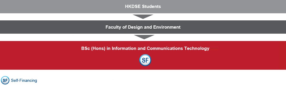 Under a 4-year curriculum, HKDSE students who are interested in studying IT-related programmes can apply for the Bachelor of Science (Honours) in Information and Communications Technology (self-financing) under the Department of Innovation and Information Technology of the Faculty of Design and Environment.