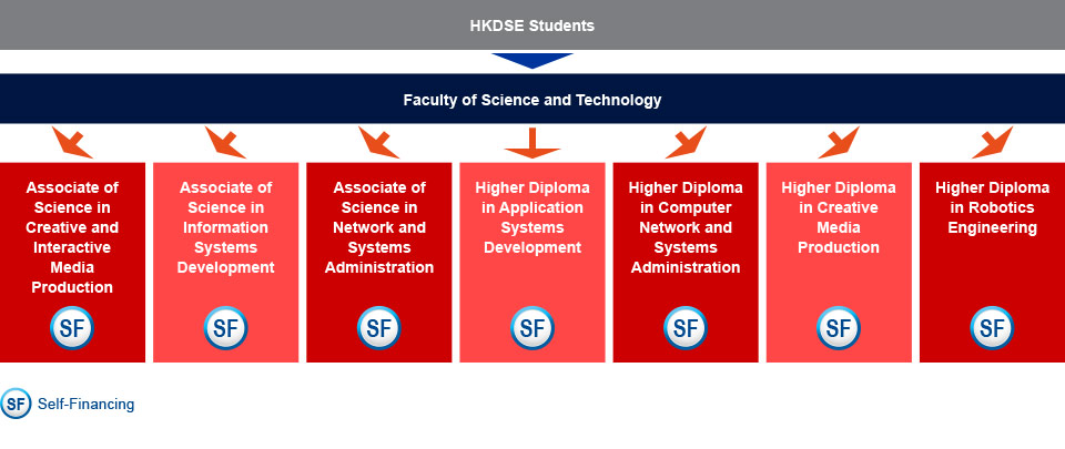 Under the Faculty of Science and Technology, HKDSE students who are interested in studying IT-related programmes can choose either Associate of Science in Creative and Interactive Media Production (self-financing), Associate of Science in Information Systems Development (self-financing), Associate of Science in Network and Systems Administration (self-financing), Higher Diploma in Application Systems Development (self-financing), Higher Diploma in Computer Network and Systems Administration (self-financing), Higher Diploma in Creative Media Production (self-financing), or Higher Diploma in Robotics Engineering (self-financing).
