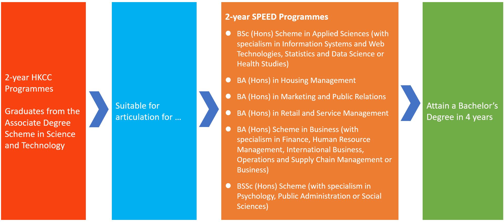 Graduates from the Associate Degree Scheme in Science and Technology are suitable for articulation for a list of 2-year SPEED Programmes – including BSc (Hons) Scheme in Applied Sciences (with specialism in Information Systems and Web Technologies, Statistics and Data Science or Health Studies), BA (Hons) in Housing Management, BA (Hons) in Marketing and Public Relations, BA (Hons) in Retail and Service Management, BA (Hons) Scheme in Business (with specialism in Finance, Human Resource Management, International Business, Operations and Supply Chain Management or Business), and BSSc (Hons) Scheme (with specialism in Psychology, Public Administration or Social Sciences).