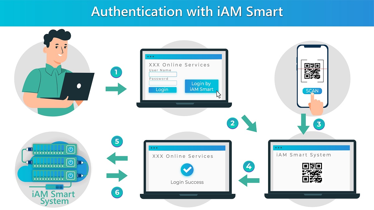 Authentication with iAM Smart