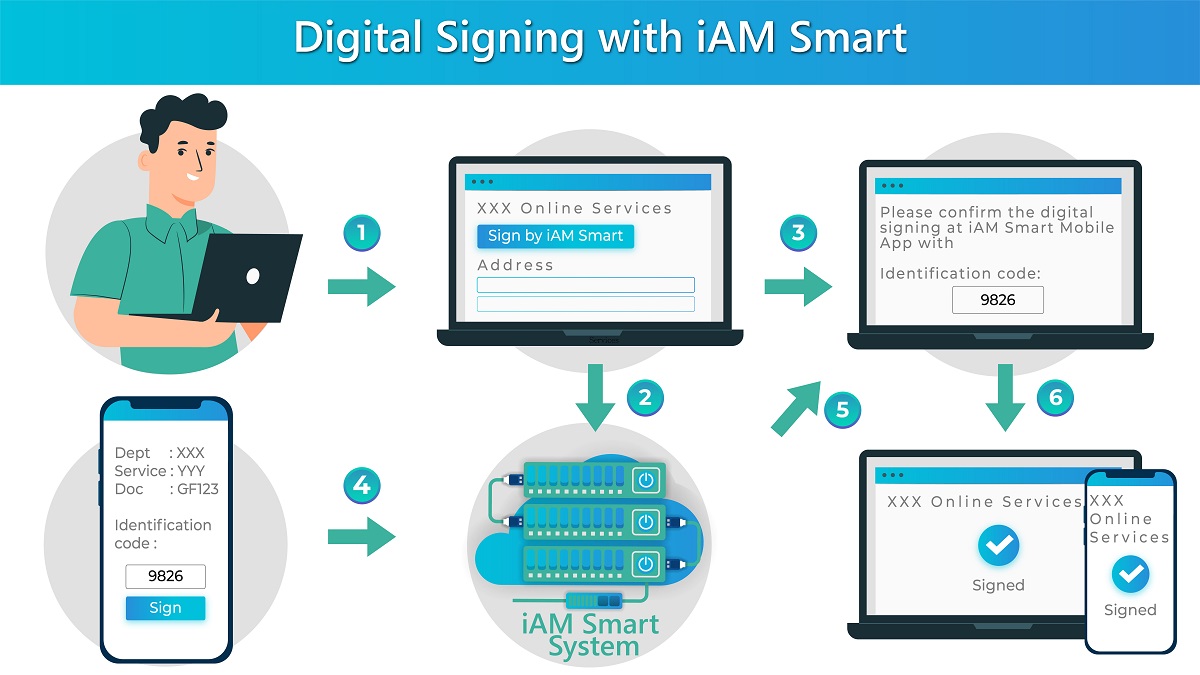 Digital Signing with iAM Smart