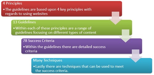 At the top are the four principles of Web Accessibility. Under the principles are the 12 guidelines, a range of guidelines focusing on different types of content. Within the guidelines there are 61 detailed success criteria and lastly there are techniques that can be used to meet the success criteria.