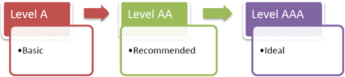 Level A is basic. Level AA is recommended. Level AAA is ideal.