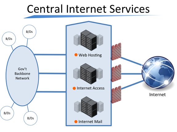 Central Internet Gateway System