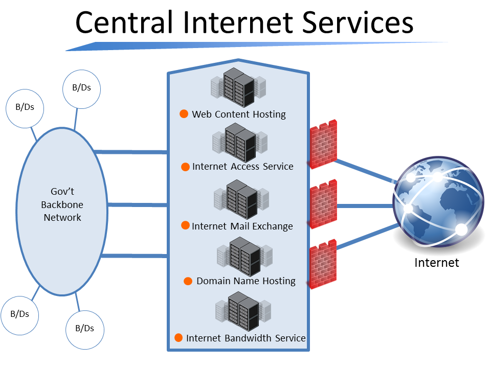 Central Internet Services