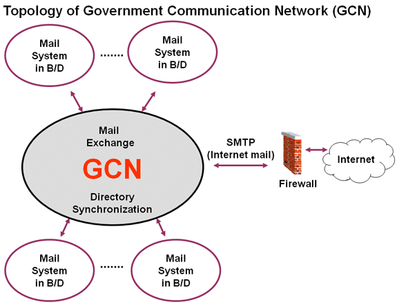 Topology of Government Communications Network