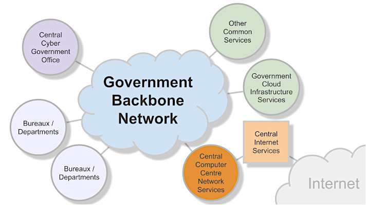 Government Backbone Network (GNET)