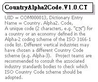 Data Structure Diagram for Country. Alpha2. Code