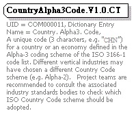 Data Structure Diagram for Country. Alpha3. Code