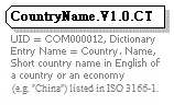 Data Structure Diagram for Country. Name