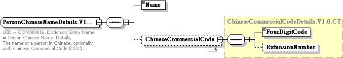 Data Structure Diagram for Person Chinese Name. Details