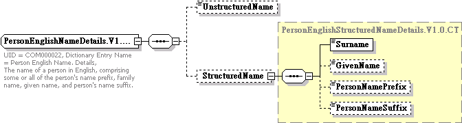 Data Structure Diagram for Person English Name. Details