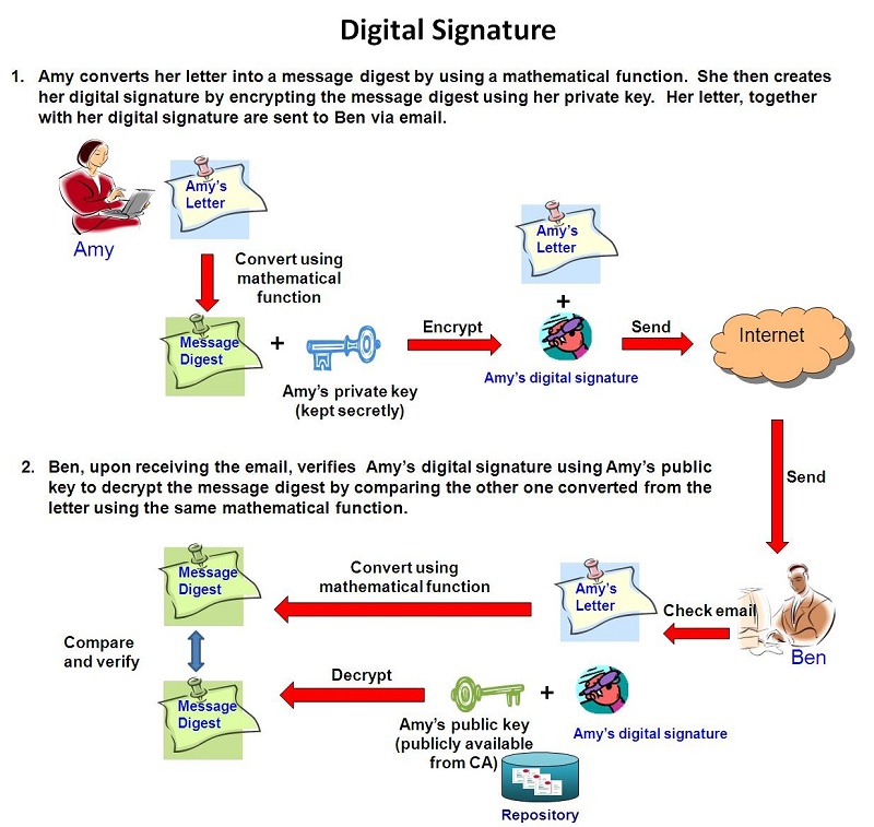 Электронное письмо инфографика. Digital Certificate. Signature Converter.