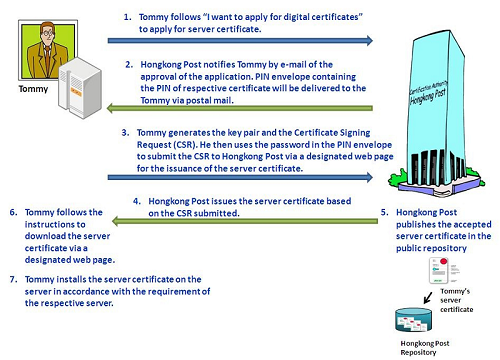 Flow of applying server certificate