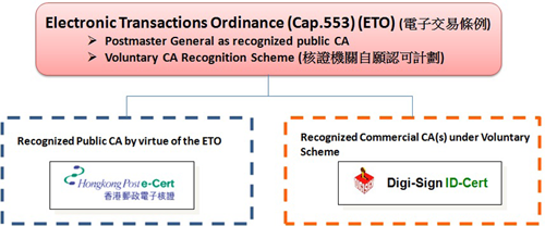 Recognized Certification Authorities in Hong Kong
